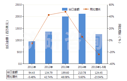2011-2015年9月中國四氧化三鈷(HS28220010)出口總額及增速統(tǒng)計(jì)